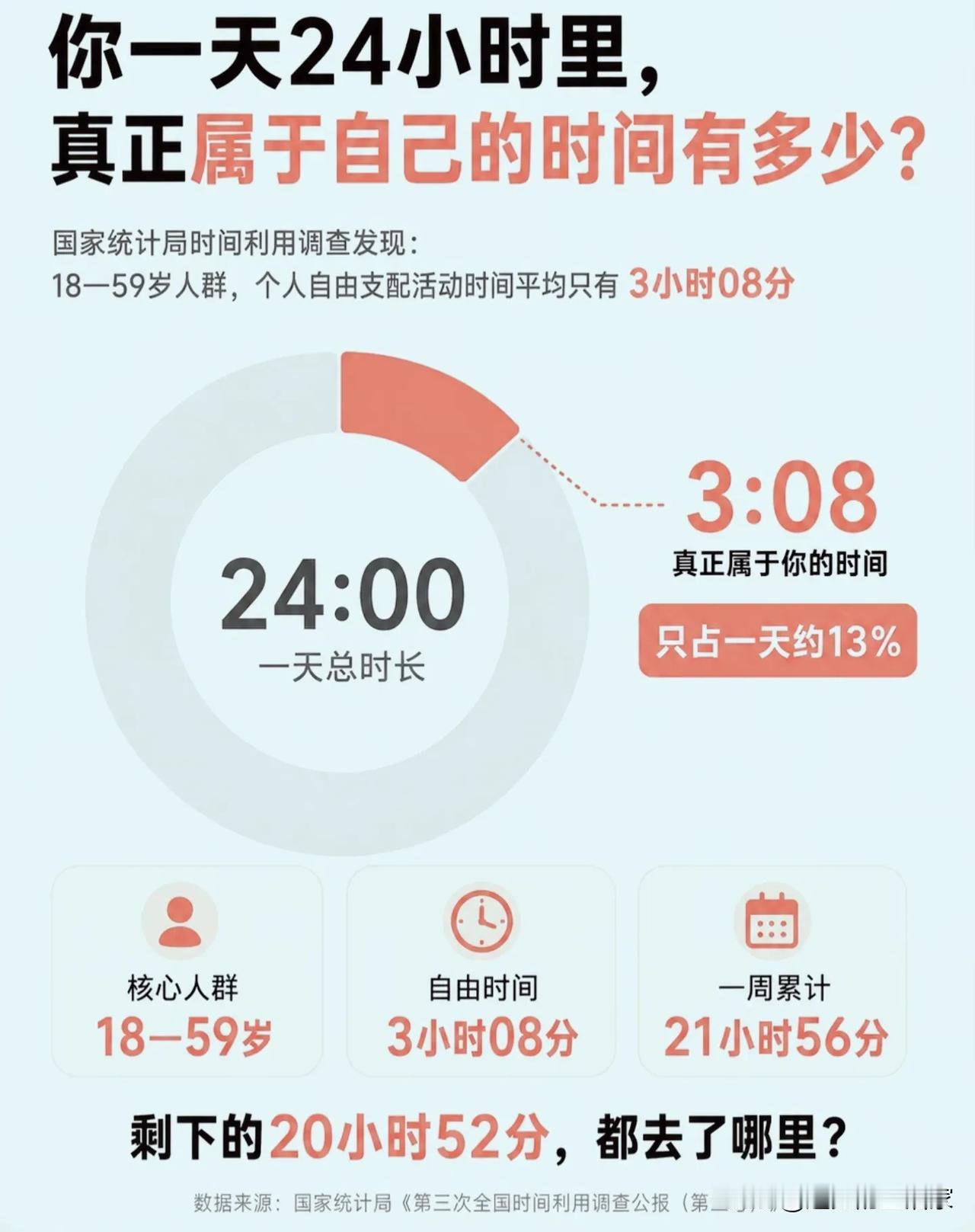 成年人的时间有多穷？统计局数据：每天真正属于自己仅3小时08分？！
 
 ⏰国家