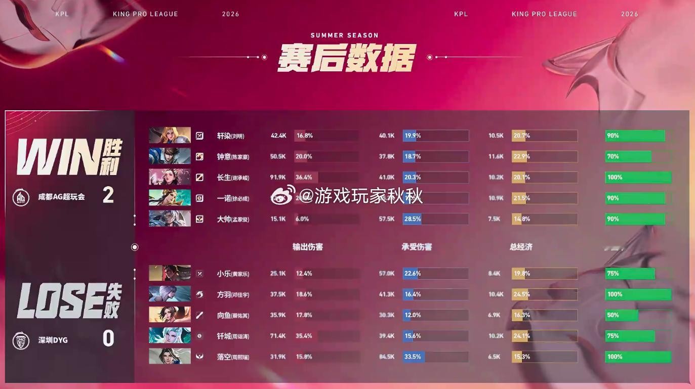 钟意赵云MVP 双方对战的第二小局，AG2:0DYG率先来到赛点！ 