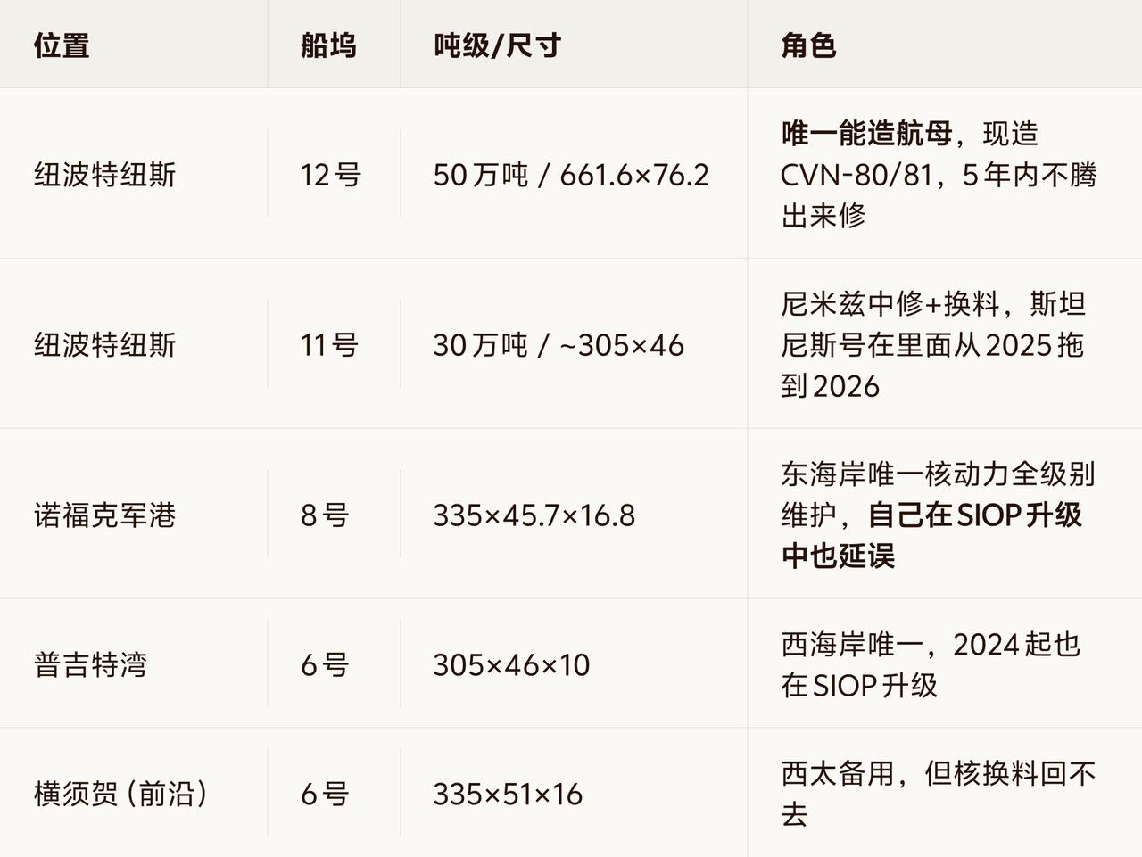 米国有11艘航母，逐渐进入中老年，病痛不断，一修就是一年几载，但船坞只有五个，都