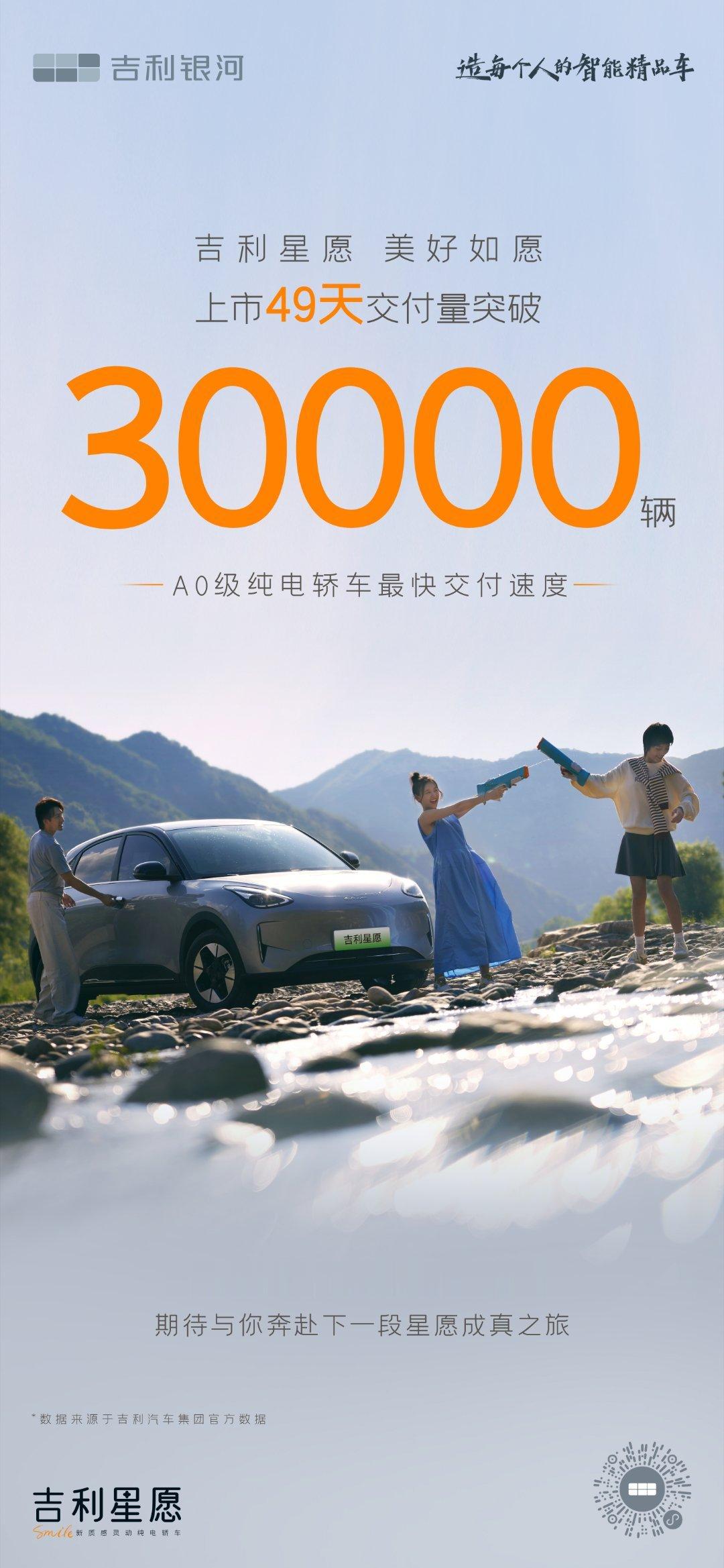 吉利星愿 上市49天交付量破3万，最快交付量突破3万的A0级纯电轿车！最近这几天