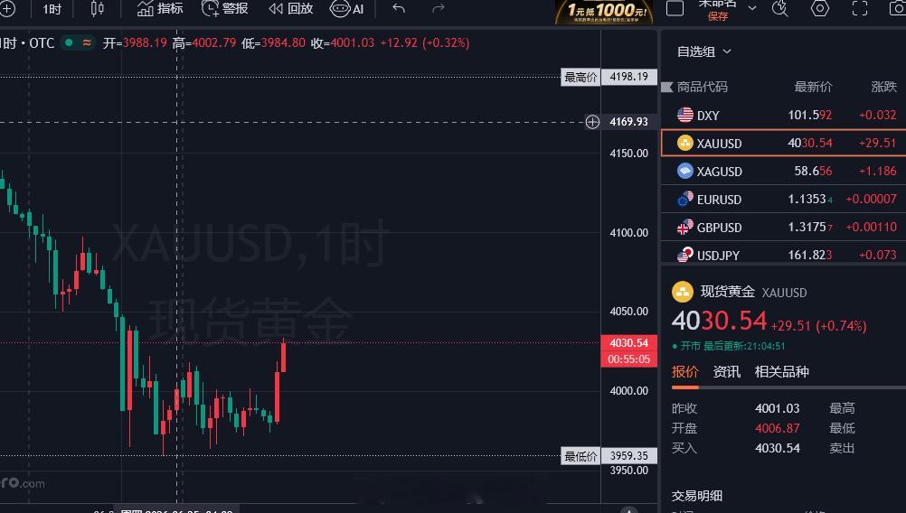 趋势会上涨已是预期内的事，但数据利空反涨，这个是老徐没有想到的，这破洗盘行情多少