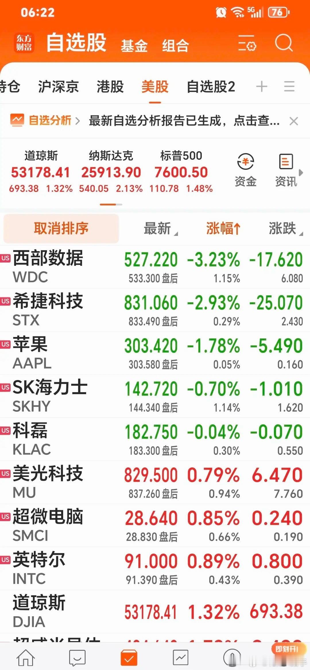 周二早评：清早说几句先梳理隔夜外围几个重点消息：1、隔夜美股大涨，道琼斯创出历史