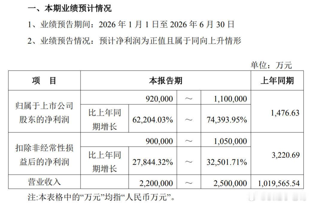 江波龙的业绩真炸裂啊，周一必定会搅动市场。 