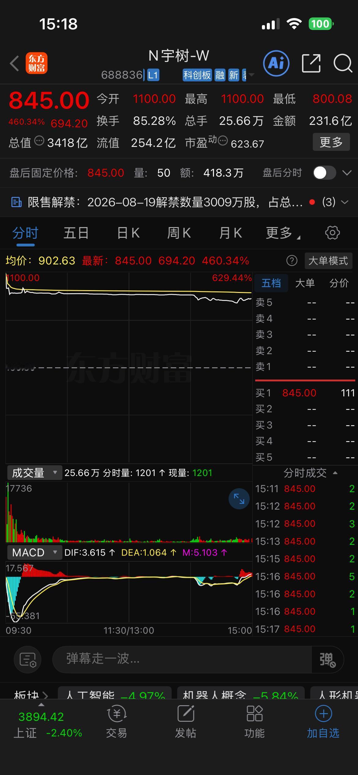 宇树科技开盘1100冲进去的，收盘845，浮亏127500元。

全天成交了24