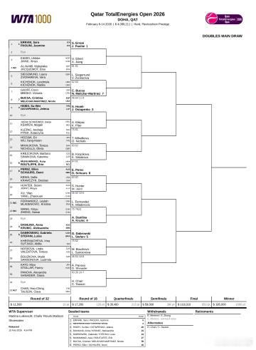 梅尔滕斯因伤退出多哈站双打，她和张帅的签位将由詹皓晴/陶森替代。 梅打大主人打累