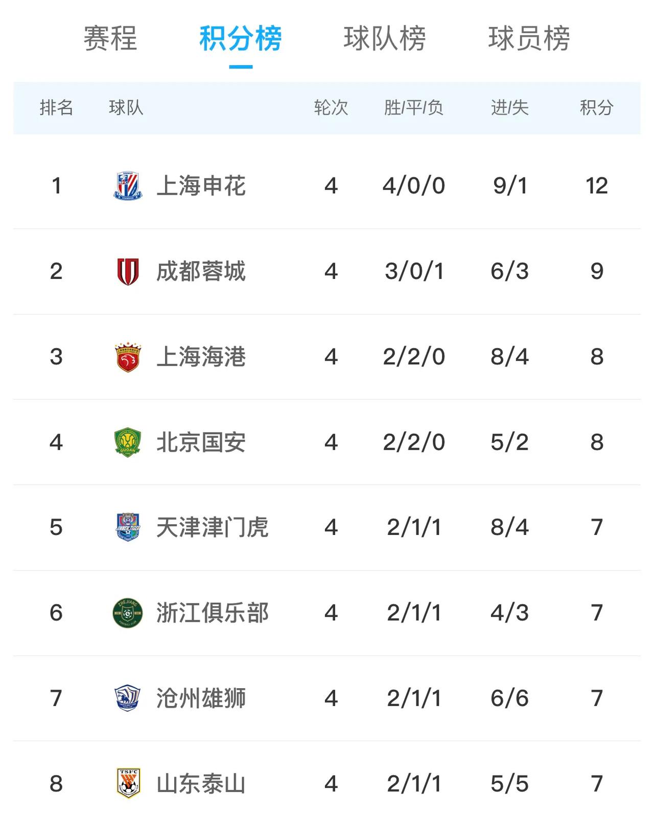 中超第四轮全部结束，最新积分榜！
1、上海申花强势四连胜继续领跑！
2，成都蓉城