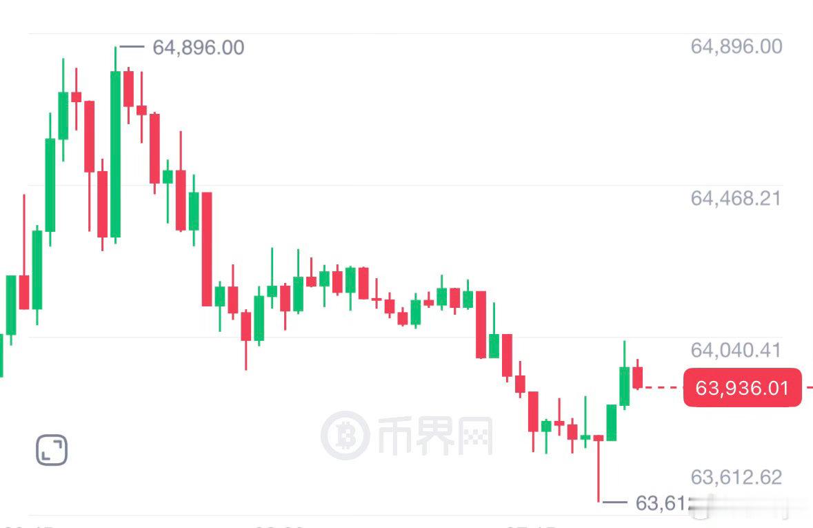 7.17早间辰野饼子分析📊 饼子行情前瞻饼子现价 64000，昨晚最低探至 6
