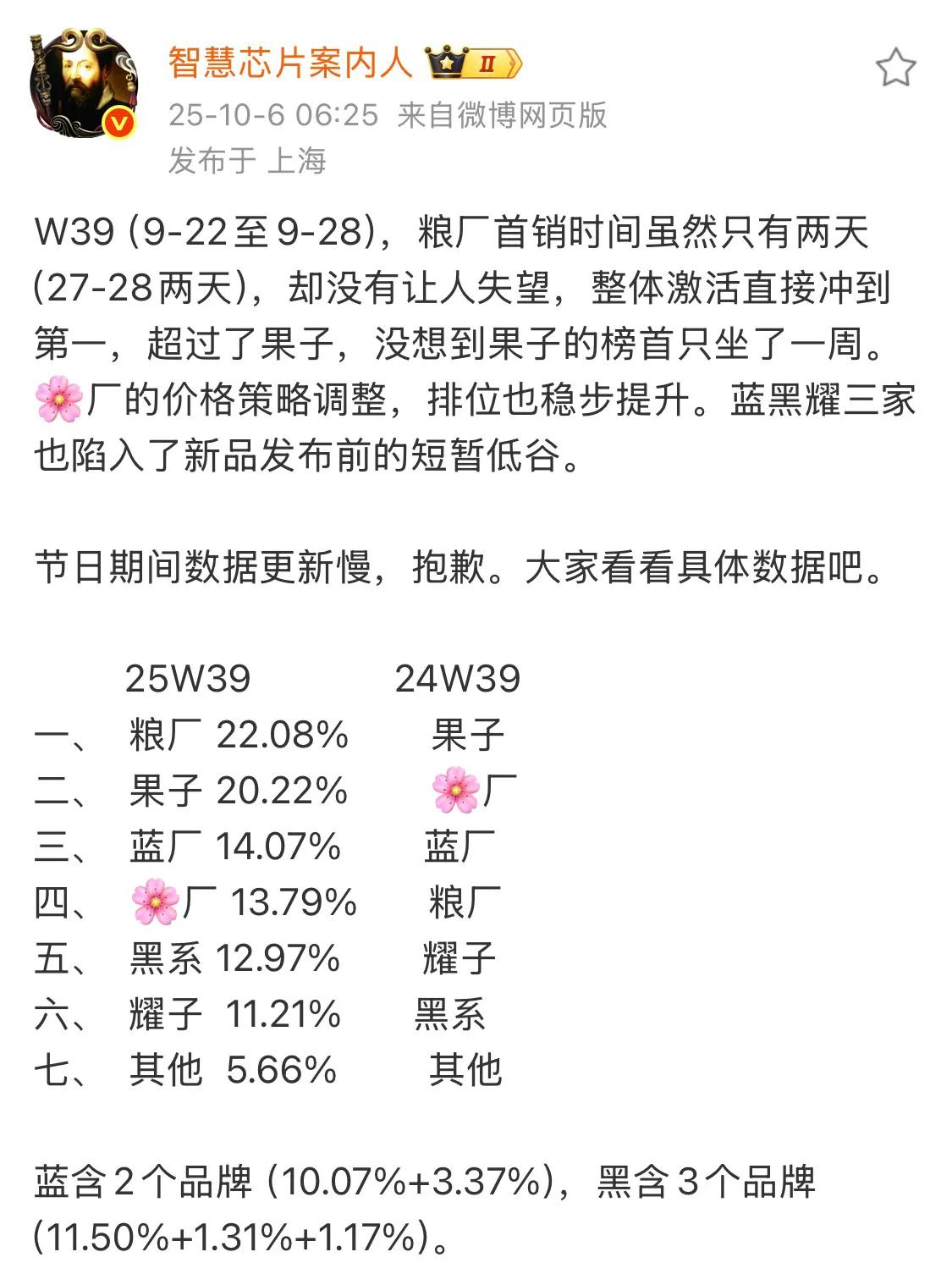根据智慧芯片案内人分享的数据显示，第39周小米以明显优势打败苹果，成为周榜单第一
