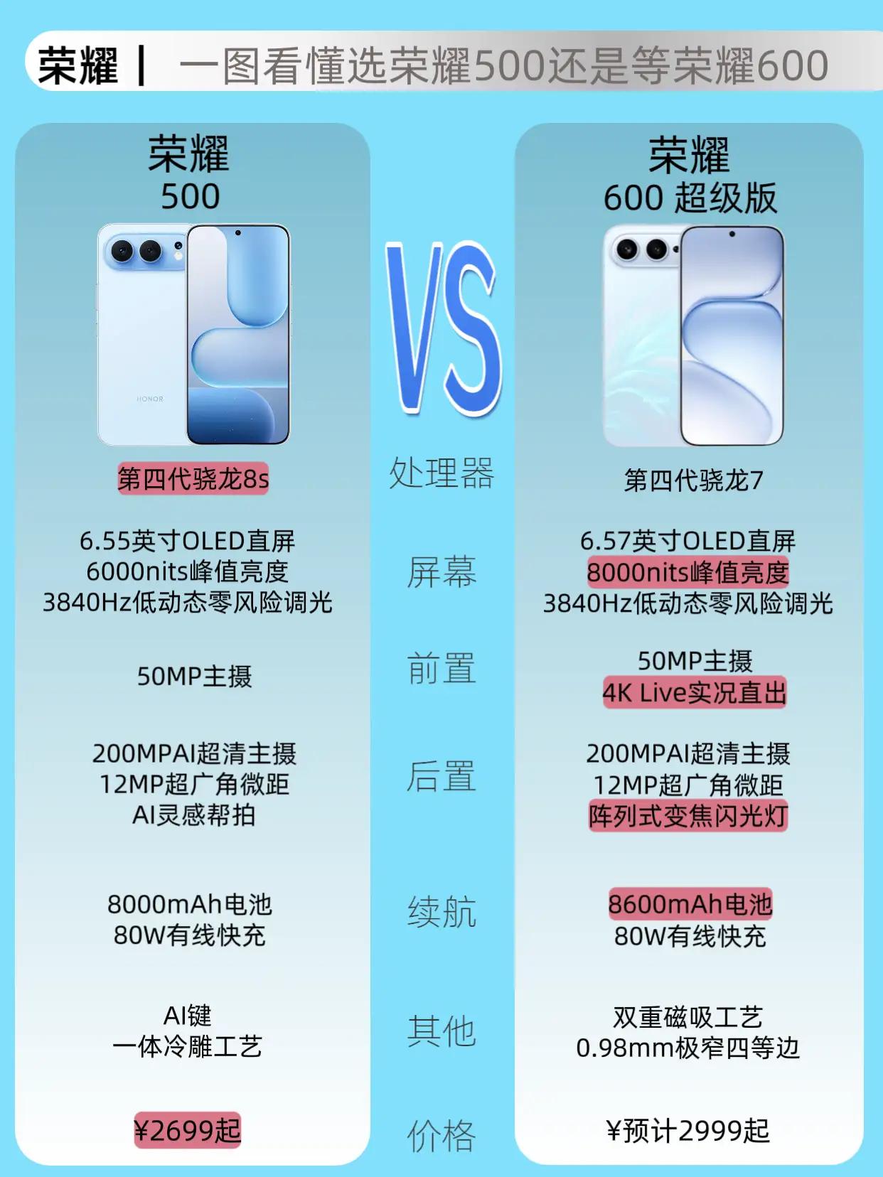 纠结入手荣耀500，还是坐等荣耀600？一文讲透选购逻辑
 
荣耀600上市脚步