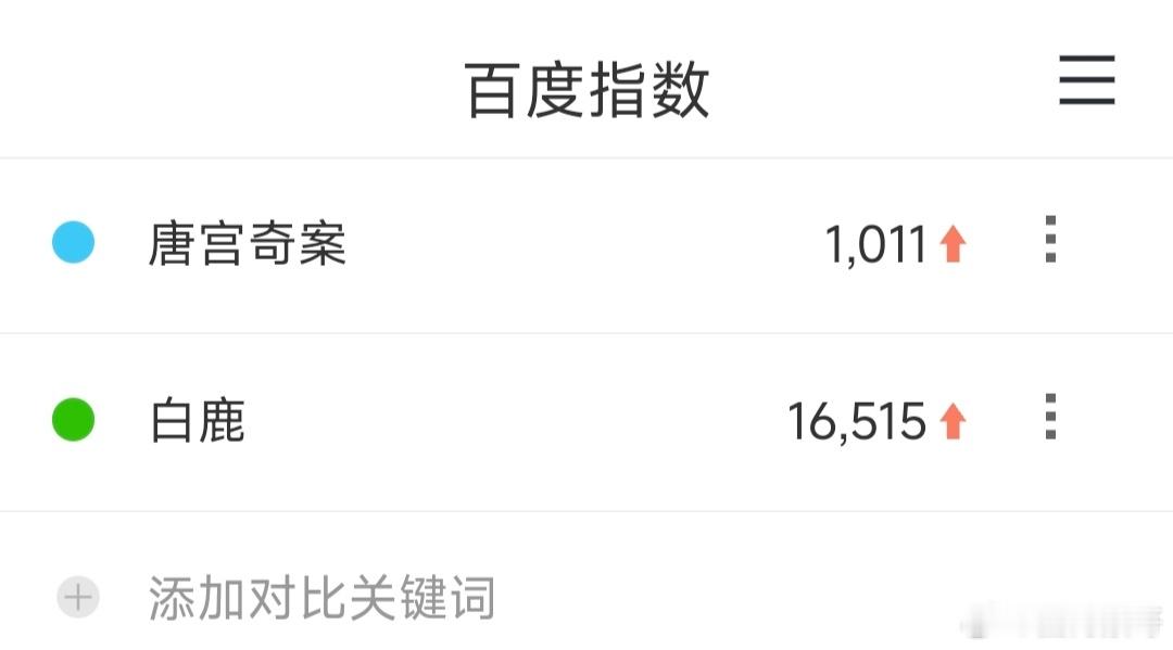 白鹿这几天的数据这么牛，连带着唐宫奇案和李佩仪都一直在往上冲，微指还是非在播剧女