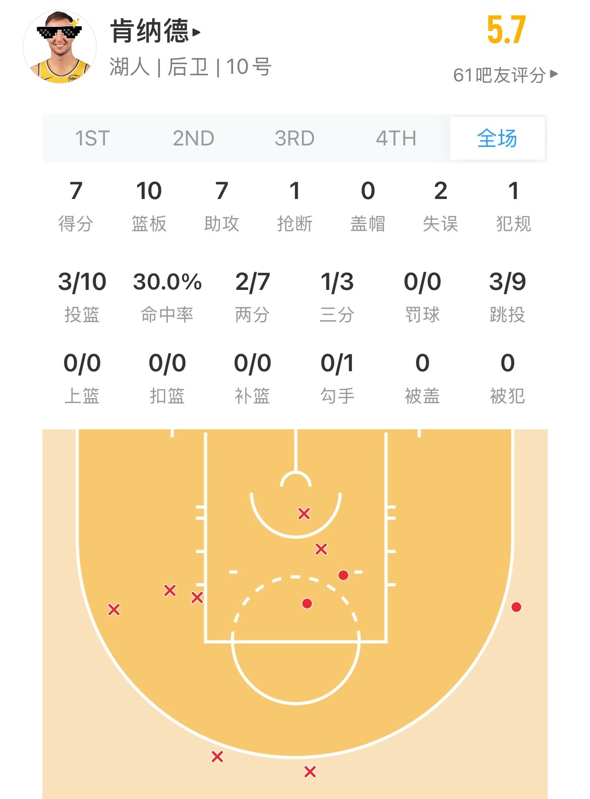 把头像名字遮住，真猜不到这是肯纳德！湖人vs独行侠