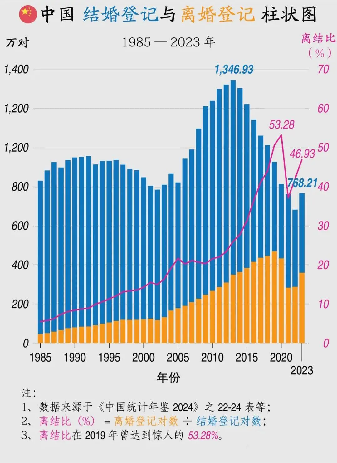 1985-2023 年结婚与离婚柱状图。离婚中国