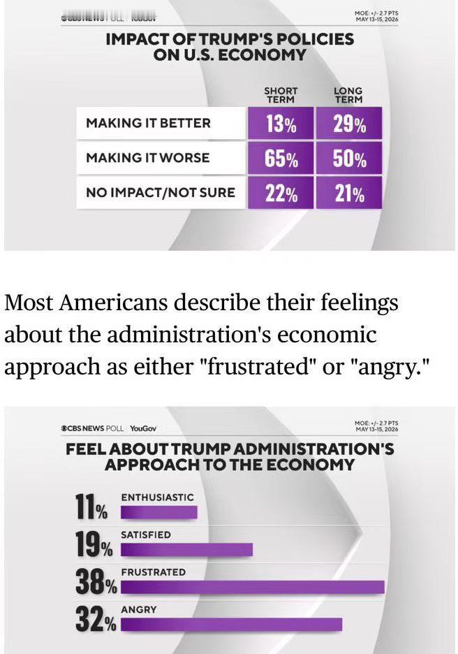 🔥🇺🇸
美国人对经济现状的不满，
多数人怪总统的政策：
65%认为这些政策