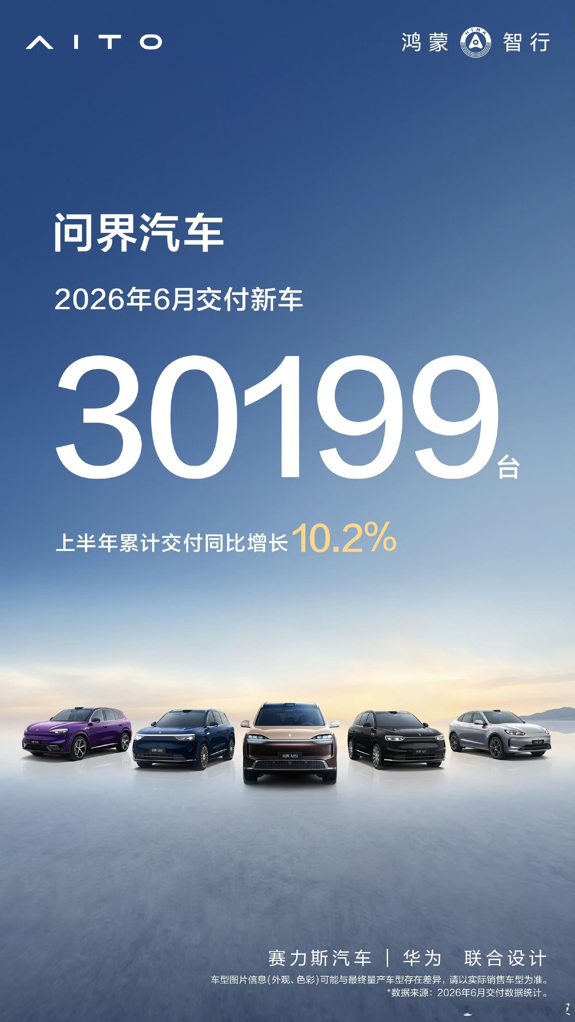 问界 汽车6月交付新车30199台，上半年累计交付同比增长10.2%。全新一代问