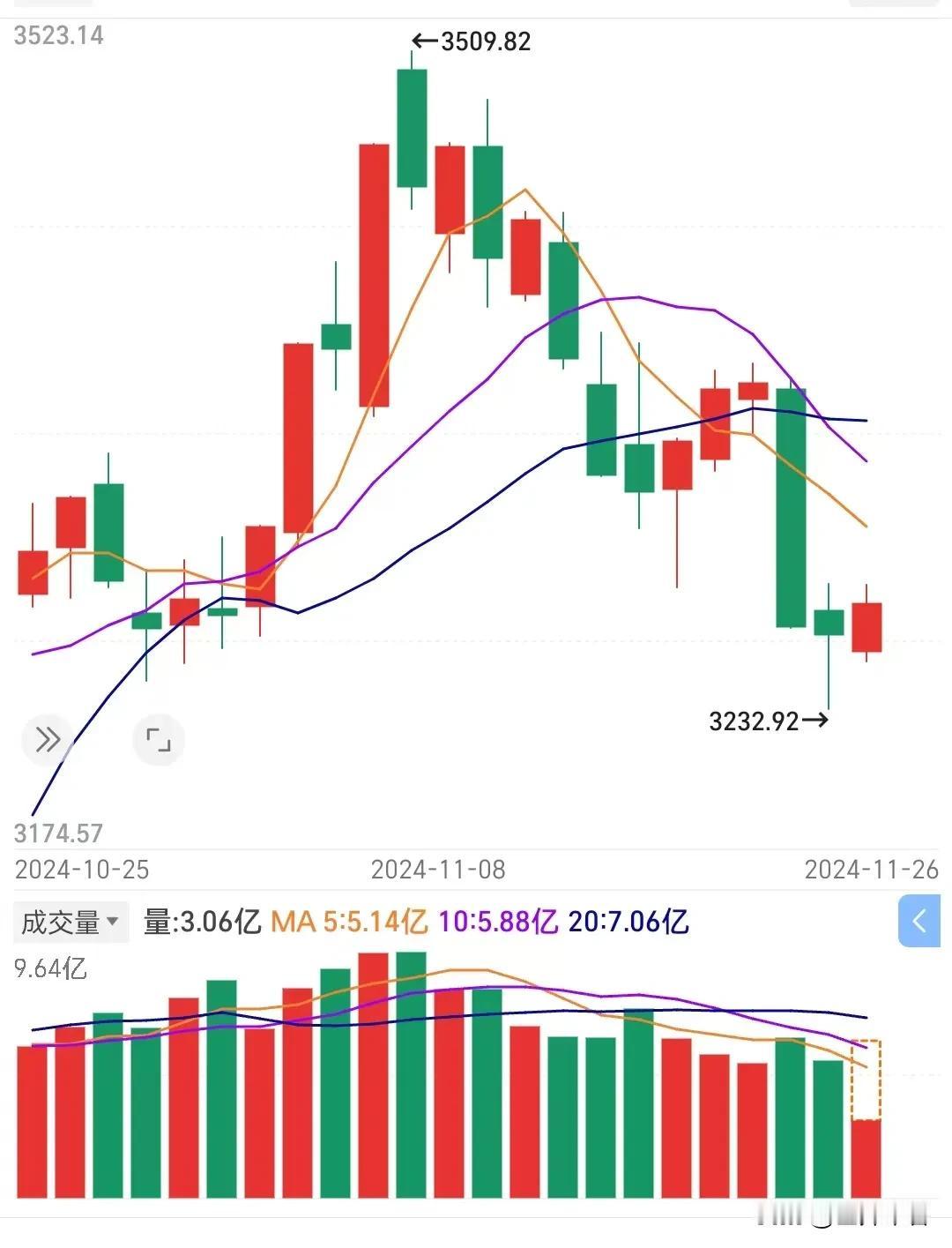 【以横盘代替反弹，快速大跌将至】上周五百点大阴，昨天缩量收阴，今天上午缩量，如果