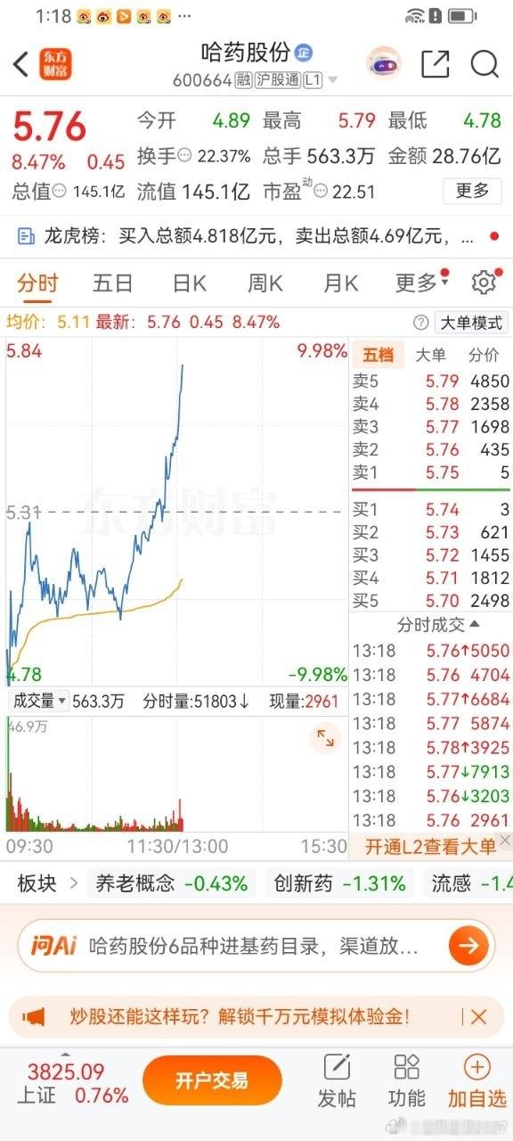 兄弟们，又到了你们做判断力的时候了，哈药股份8个点了，觉得今日会封板扣1，觉得差