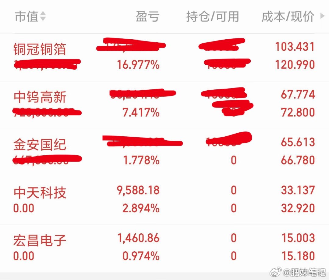 今日操作：进：金安国际，中钨高新出：中天科技，宏昌电子持：铜冠铜箔，金安国际，中