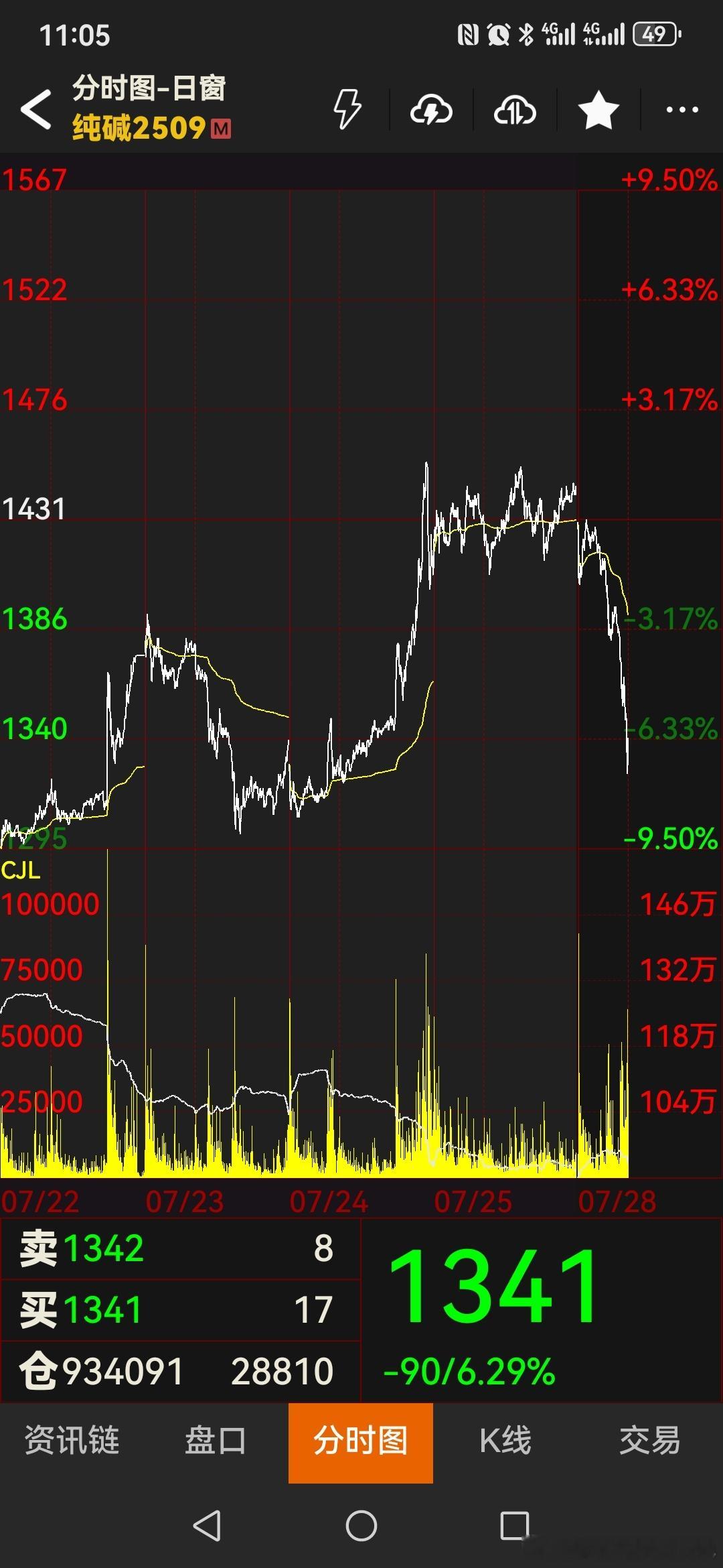今晚夜盘绿油油的一片，看苗头不对，纯碱负3个点跑了。今天白天尾盘将近涨停板的位置