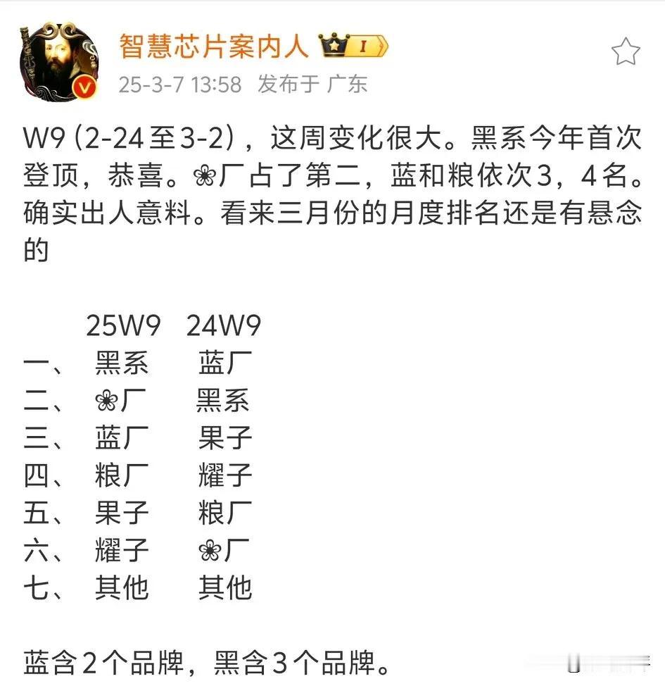 第九周手机市场排行榜第一换人了[奸笑]OPPO成功登顶，华为第二，而小米掉到了第