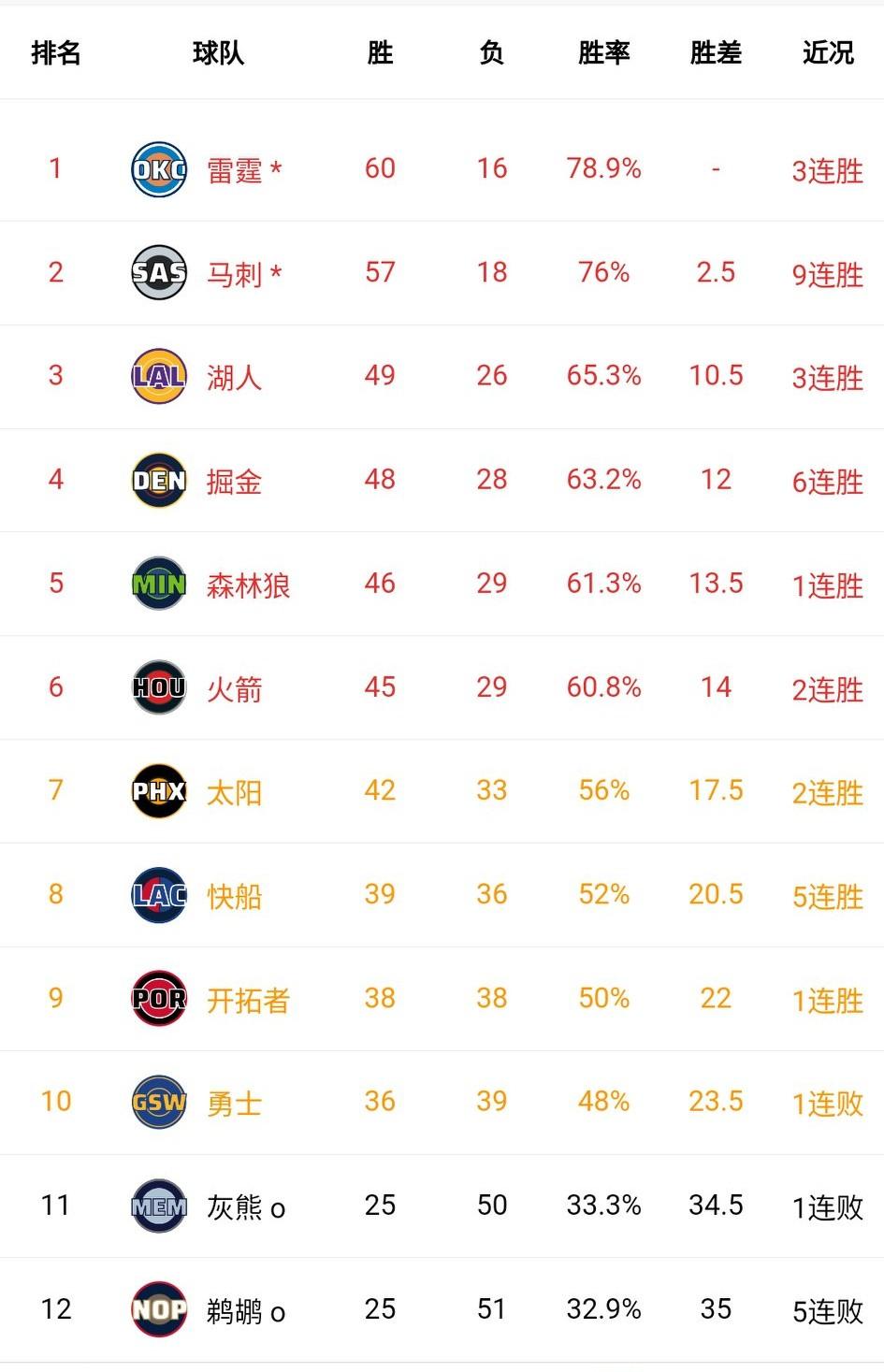 季后赛悬念即将揭晓！东西部前十最终排名基本尘埃落定。
西部前六大概是：雷霆、马刺