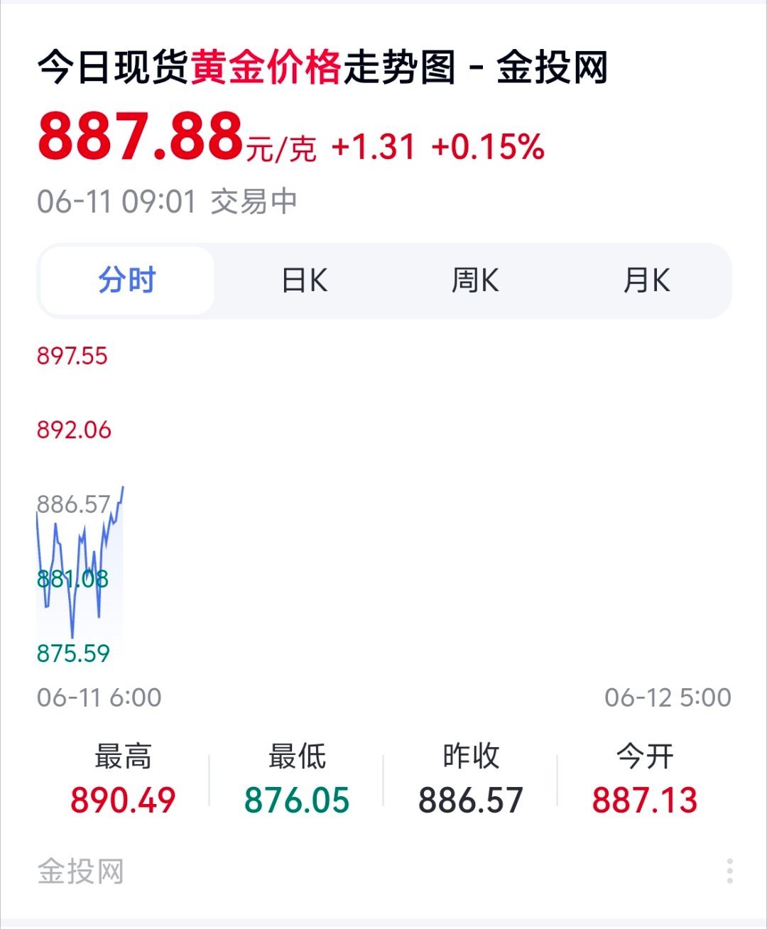 金价这几天掉得真猛啊，现在已经900以下了，一千多入手的被牢牢套住了吧，当然只要