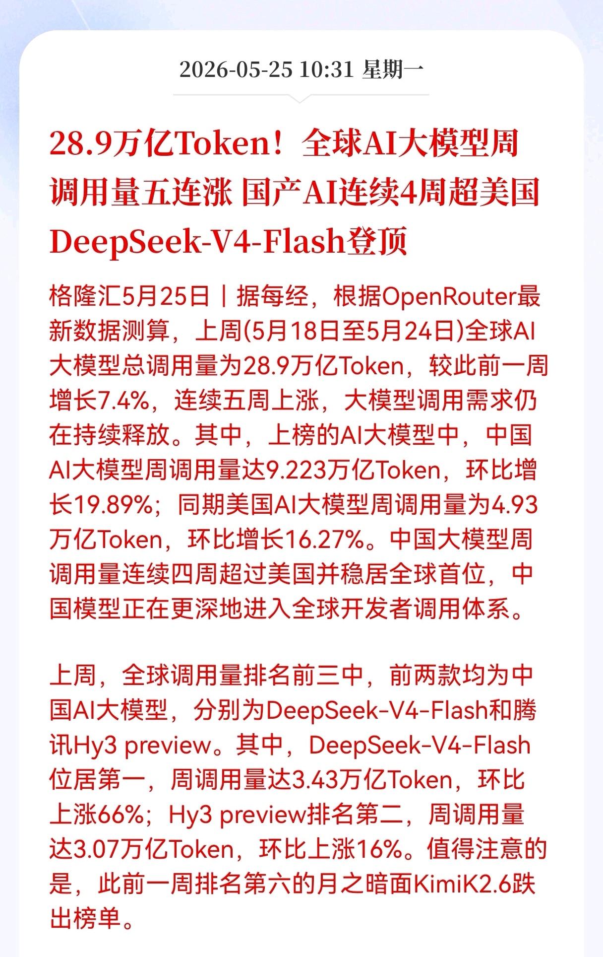 好消息！重大利好消息！
DeepSeek-V4-Flash迎利好消息！
28.9
