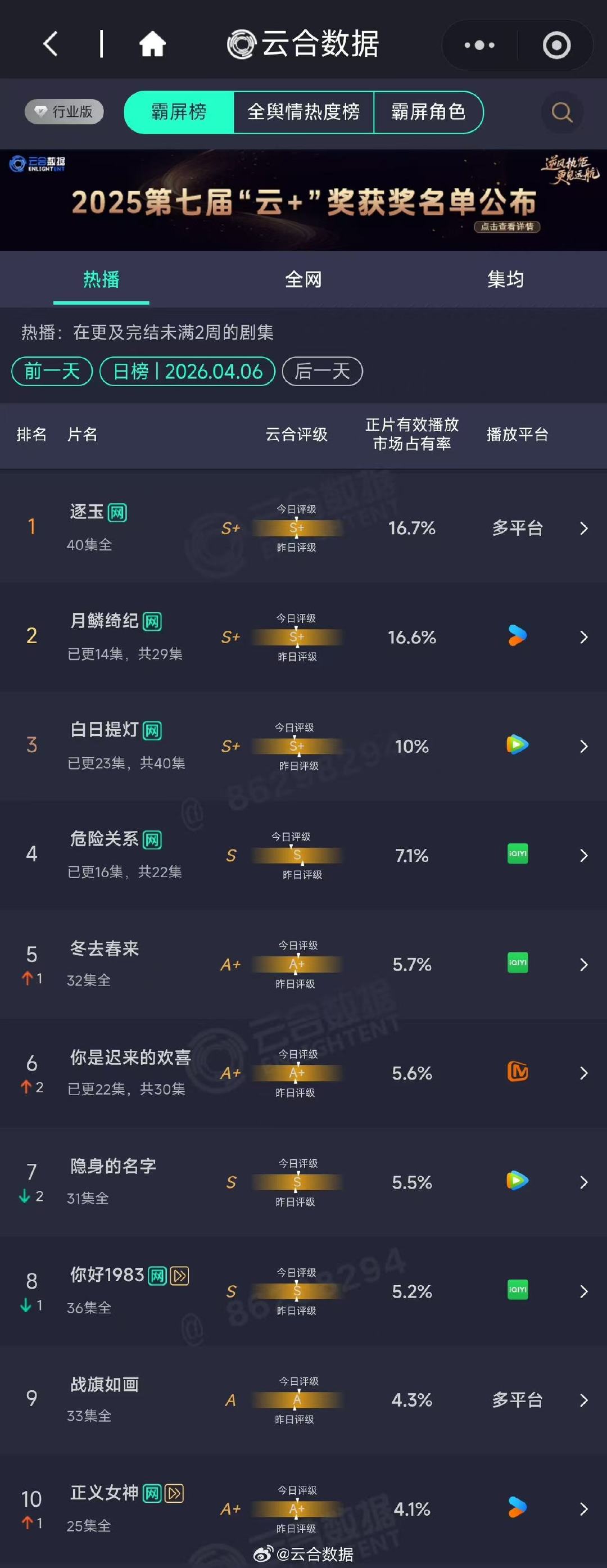 月鳞绮纪云合占比16.6月鳞绮纪云合16.6 哇！月鳞绮纪昨日云合出来啦！占比1