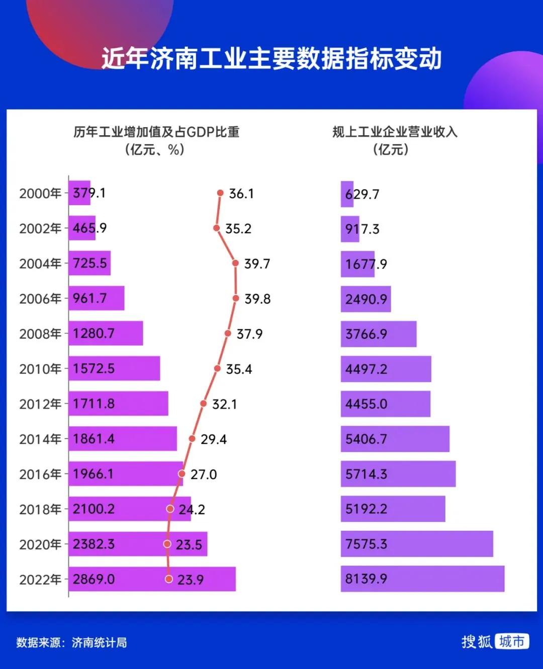 有个严峻的事实，2010年到2022年十多年的时间里，济南工业产值只增加了180