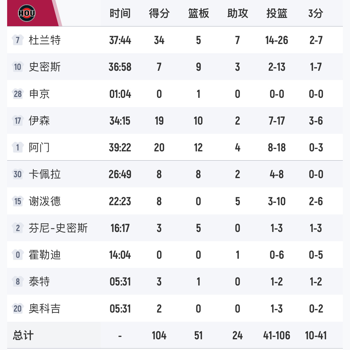 火箭全队106投41中……独行侠全队80投44中……