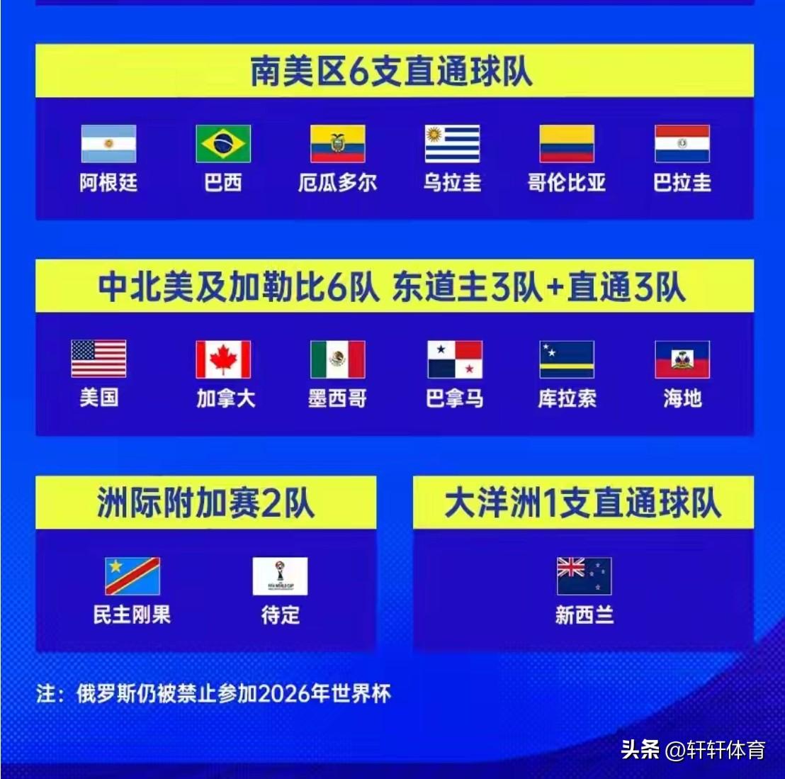 2026年美加墨男足世界杯所有48支参加正赛球队，经过激烈的争夺已经决出47支球