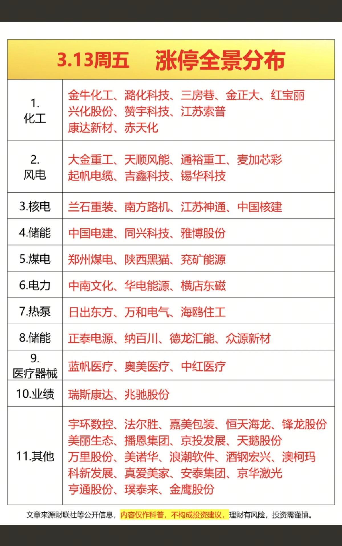 3.13周五   涨停板股票——全景图分布！

五连板  中南文化
四连板  华