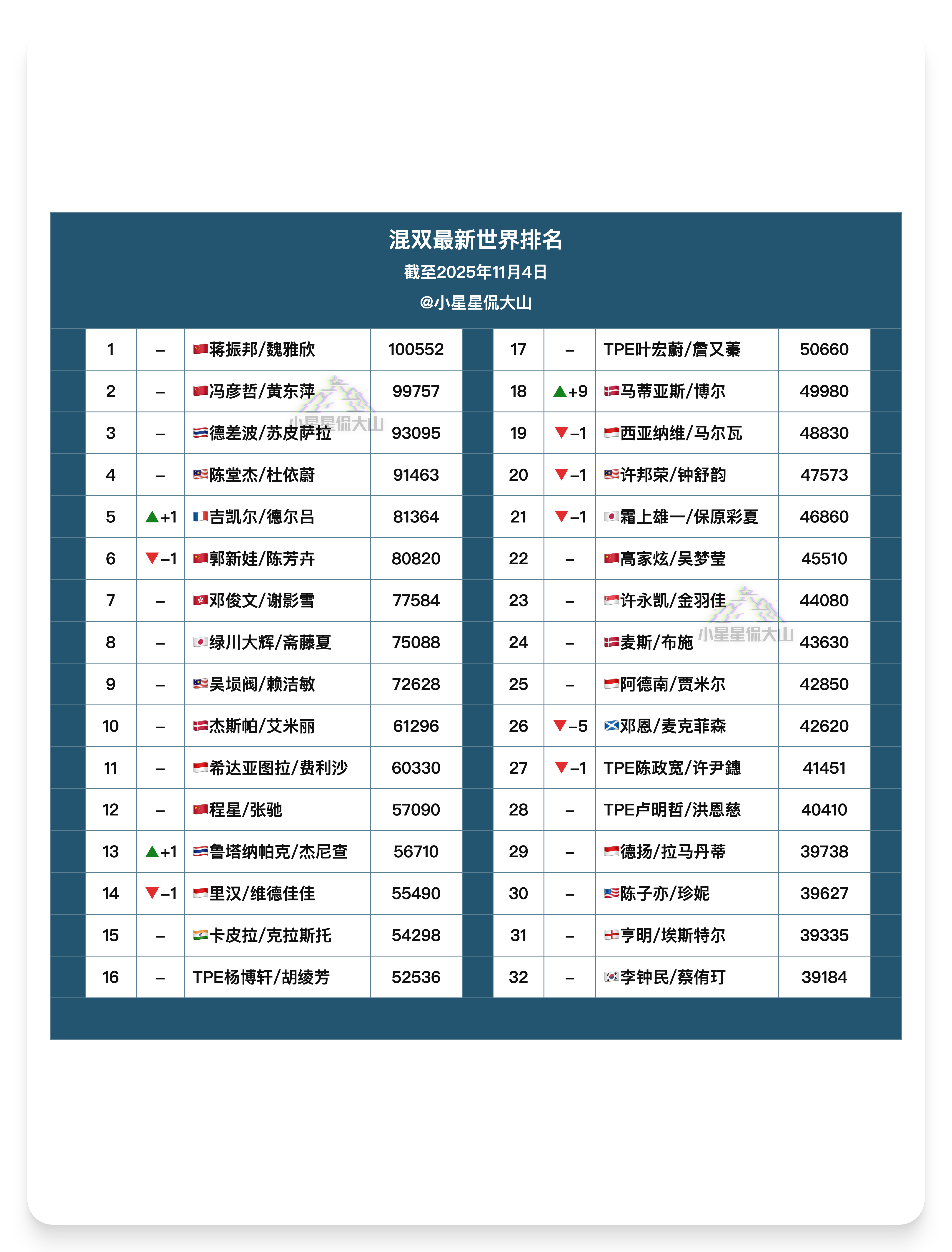 【最新混双世界排名】🇨🇳蒋振邦/魏雅欣 1🇨🇳冯彦哲/黄东萍 2🥈吉凯