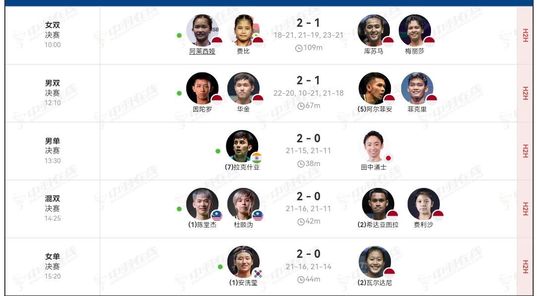 澳大利亚羽毛球公开赛落幕。
印尼夺两冠，印度、马来西亚、韩国各一冠。
安洗莹如愿