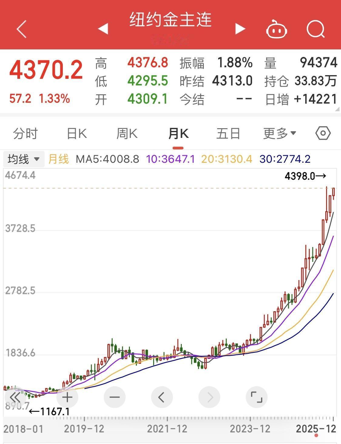 国际黄金价格再次大涨，是买还是卖？

～～～～～

黄金价格再次大涨，有人后悔“