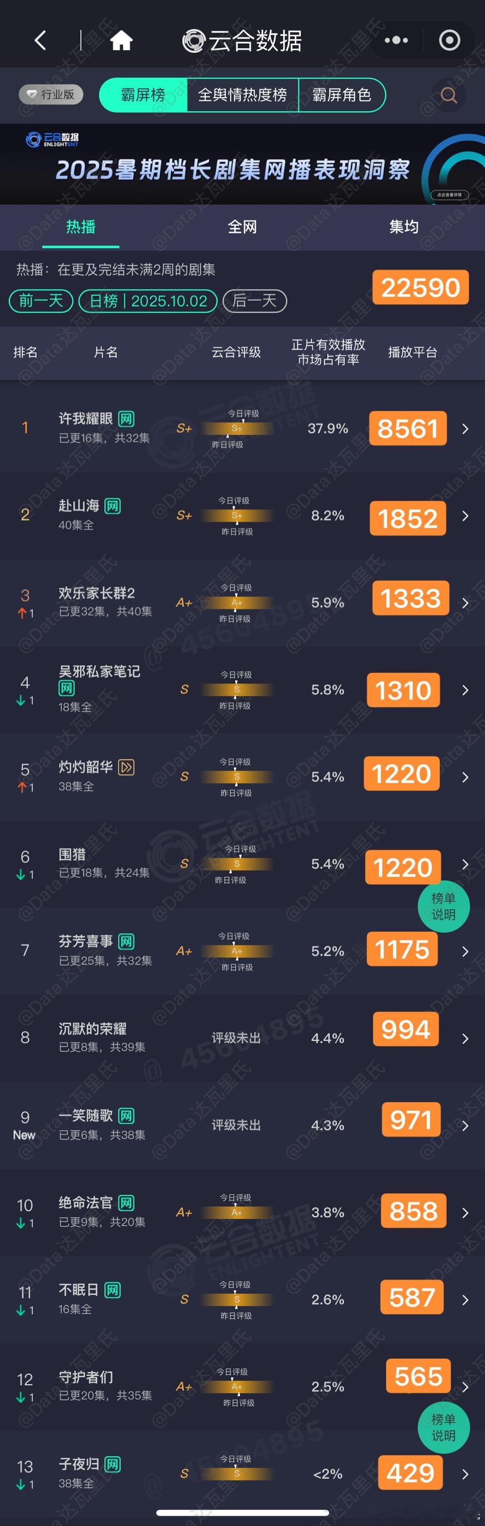 10.2云合估值 粗略估以猫儿为准许我耀眼 8500+万，是真的猛一笑随歌 首播