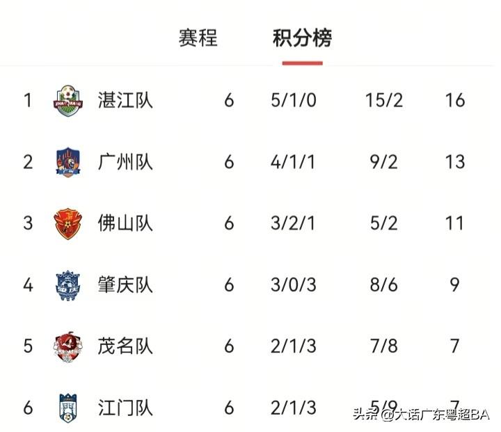 佛山肇庆茂名江门有50%的机会进入8强！

珠三角城市排行 广东十强区 广东第三