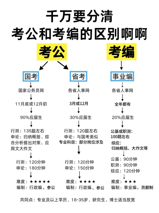 怎么会有人觉得考公考编差不多啊😱😱