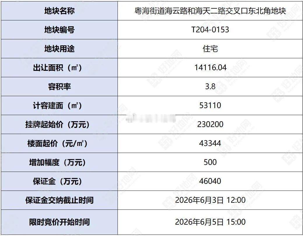 就在新政落地首日，深圳同步挂牌两宗核心区域优质宅地，一块位于前海桂湾，一块位于南