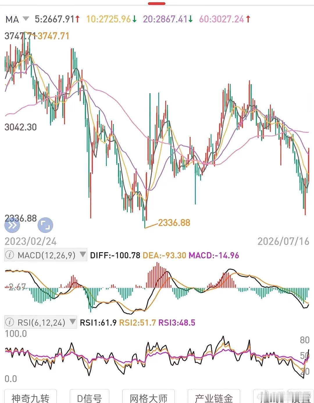 不要因短线涨跌波动而情绪化认定这个股权“好与坏”。关注你的交易逻辑思维框架和主线