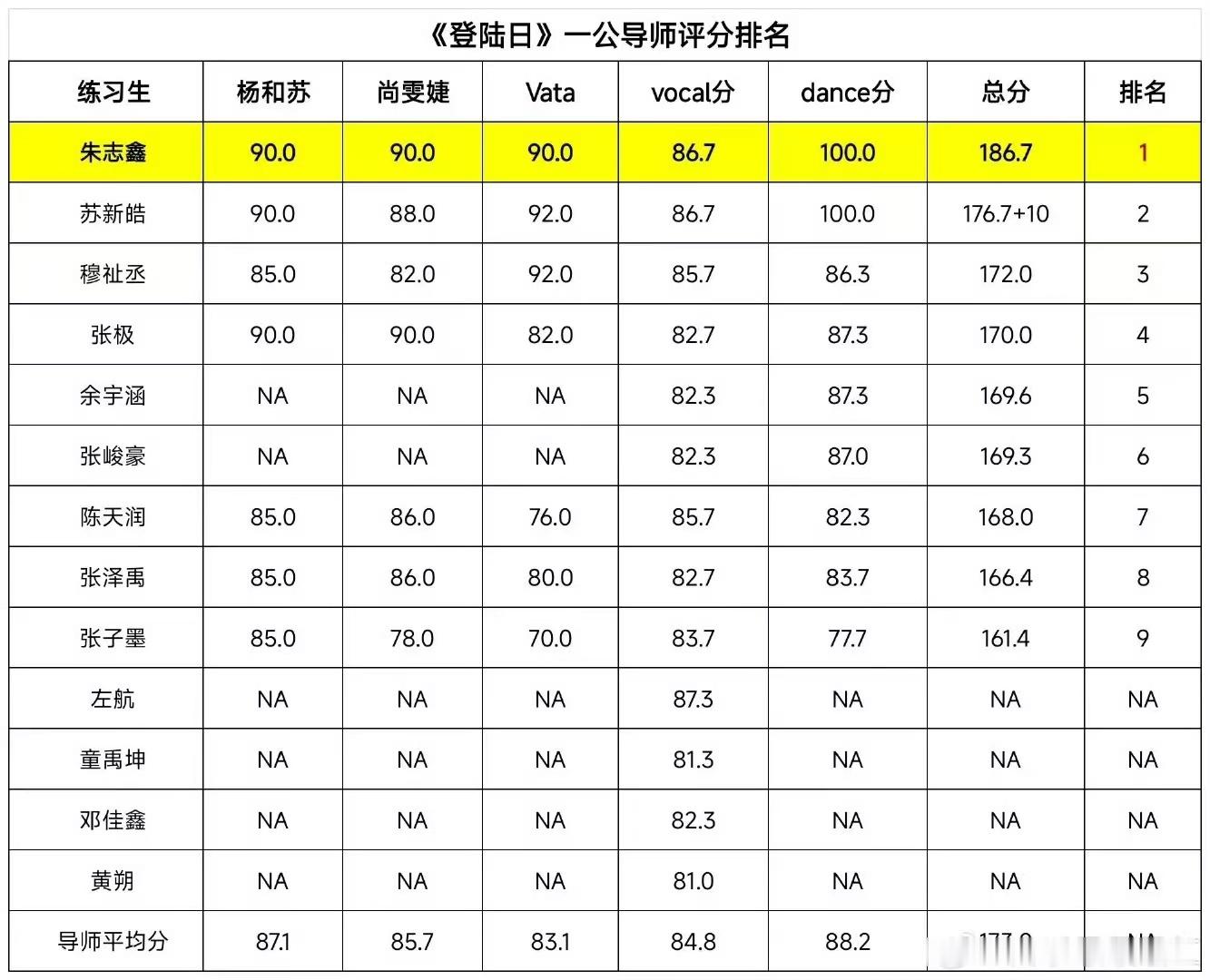 #朱志鑫一公总分第一##朱志鑫一公排名第一#朱志鑫一公总分186.7排名第一，哇