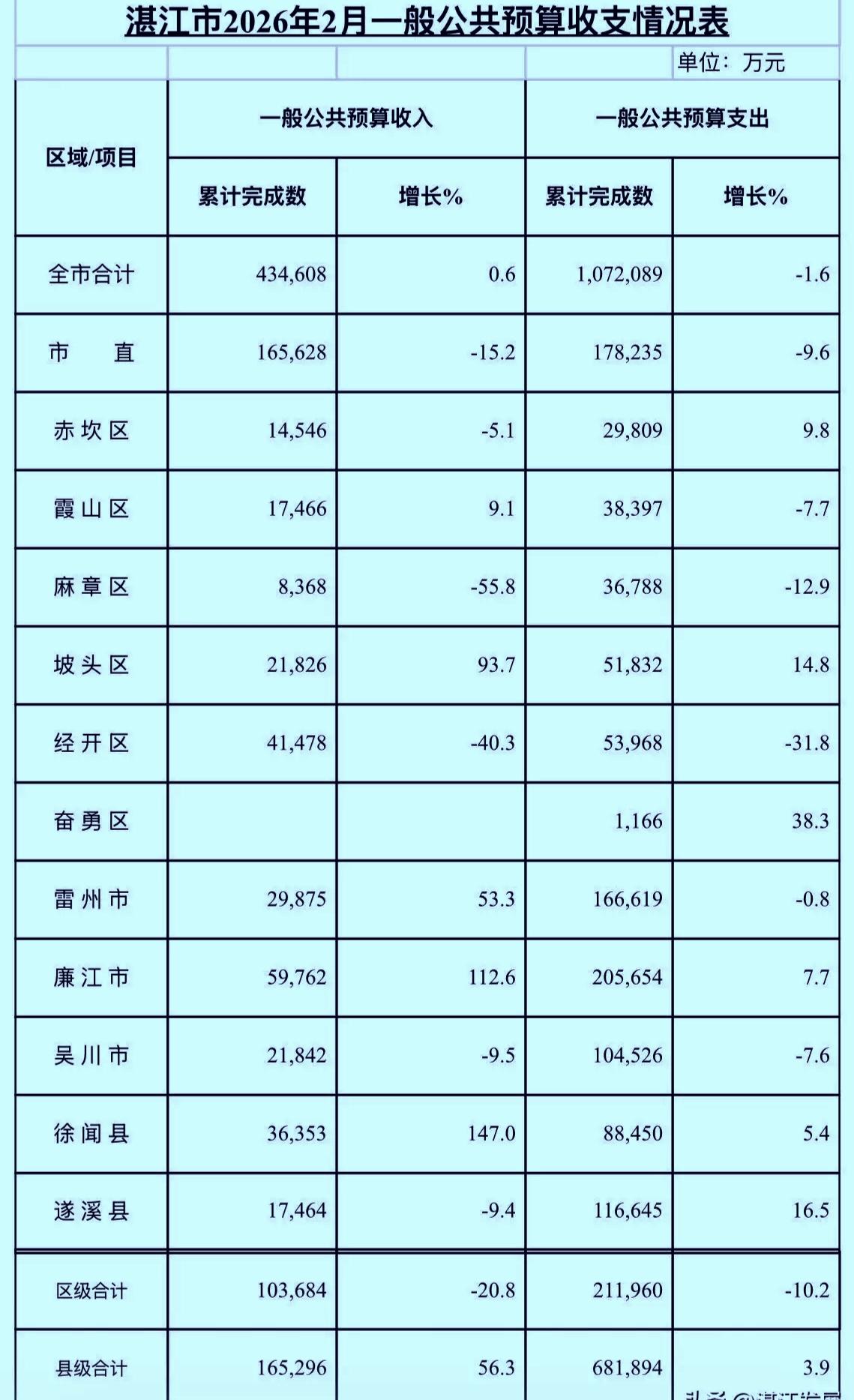 前2个月湛江市各县（市区）财政收入出炉：廉江逼近6亿居首   徐闻强势跻身前三 