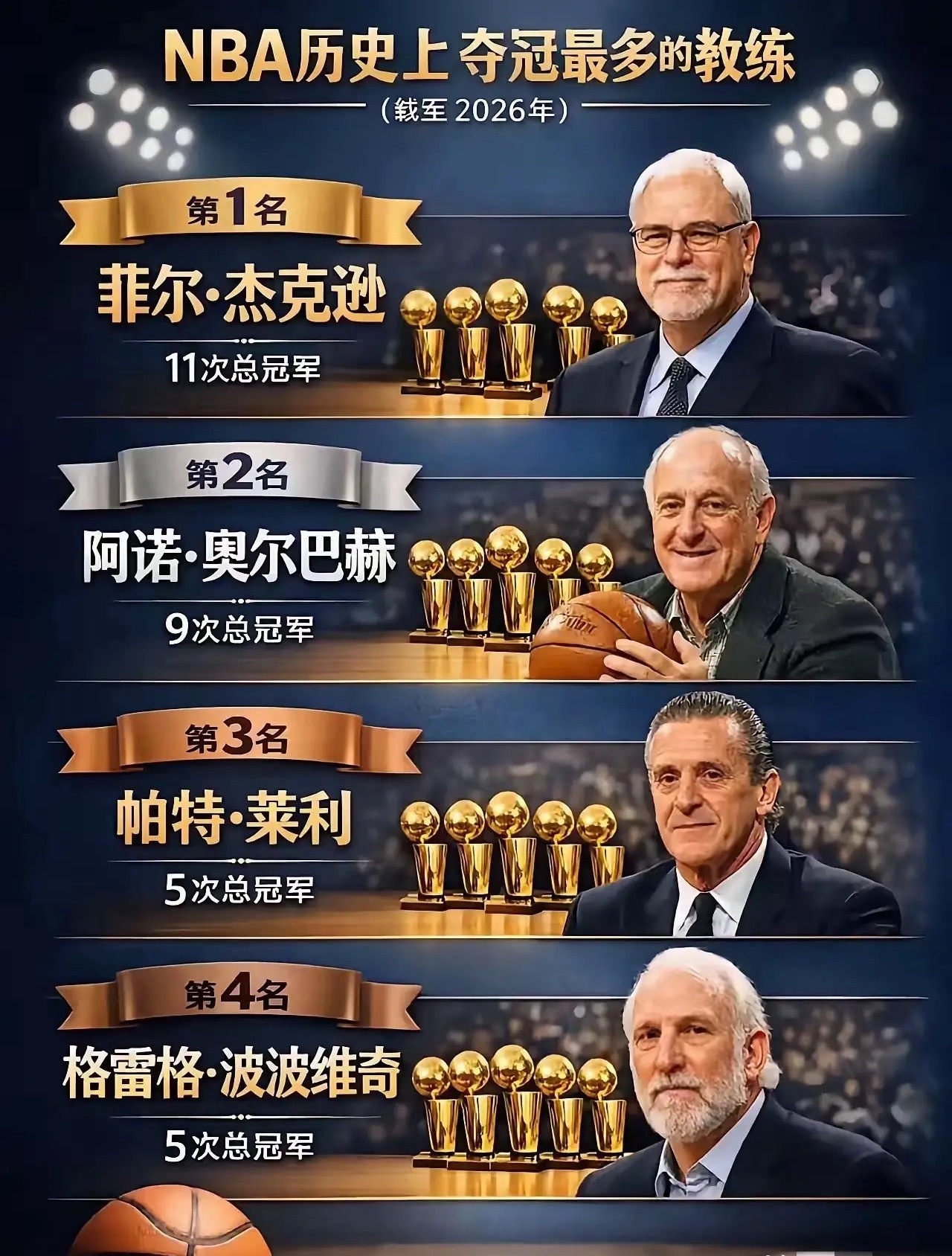 NBA下一个进榜单的是谁？说实话，现在的教练想追菲尔·杰克逊的11冠，难度简直堪