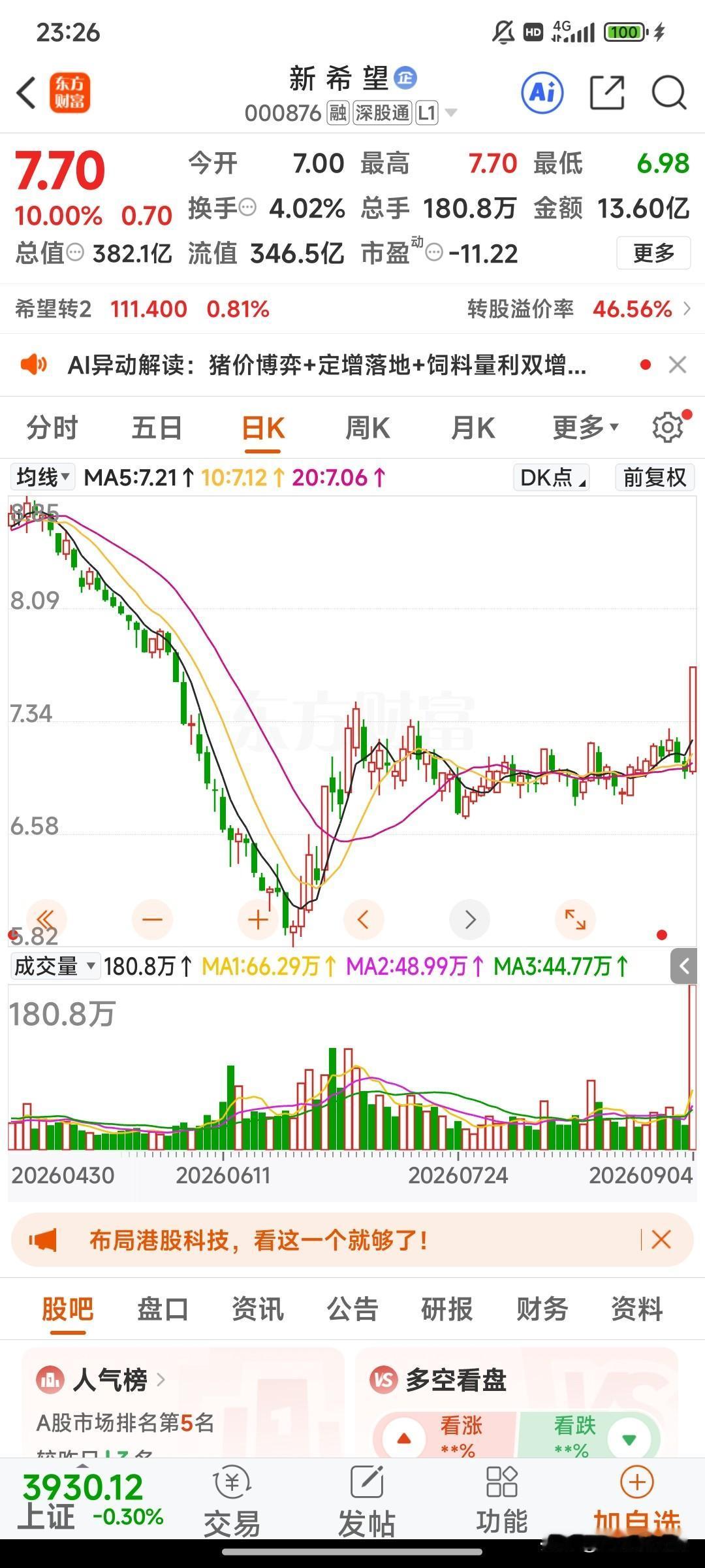 周一，人气值前十+低位涨停+10元以下，3个金股值得关注：
 
1. 天娱数科 
