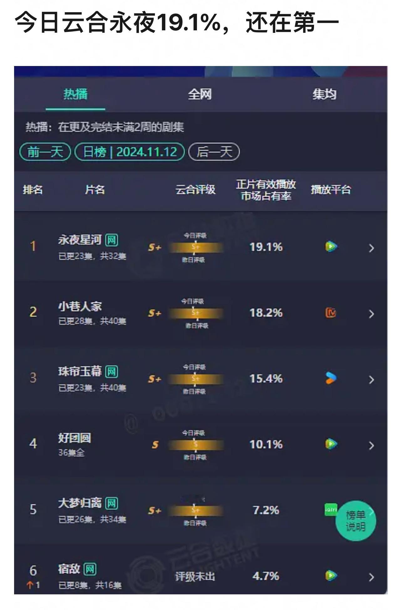 #虞书欣丁禹兮穿着古装扫楼# 永夜星河昨天云合19.1 就算单更还是第一！而且谁