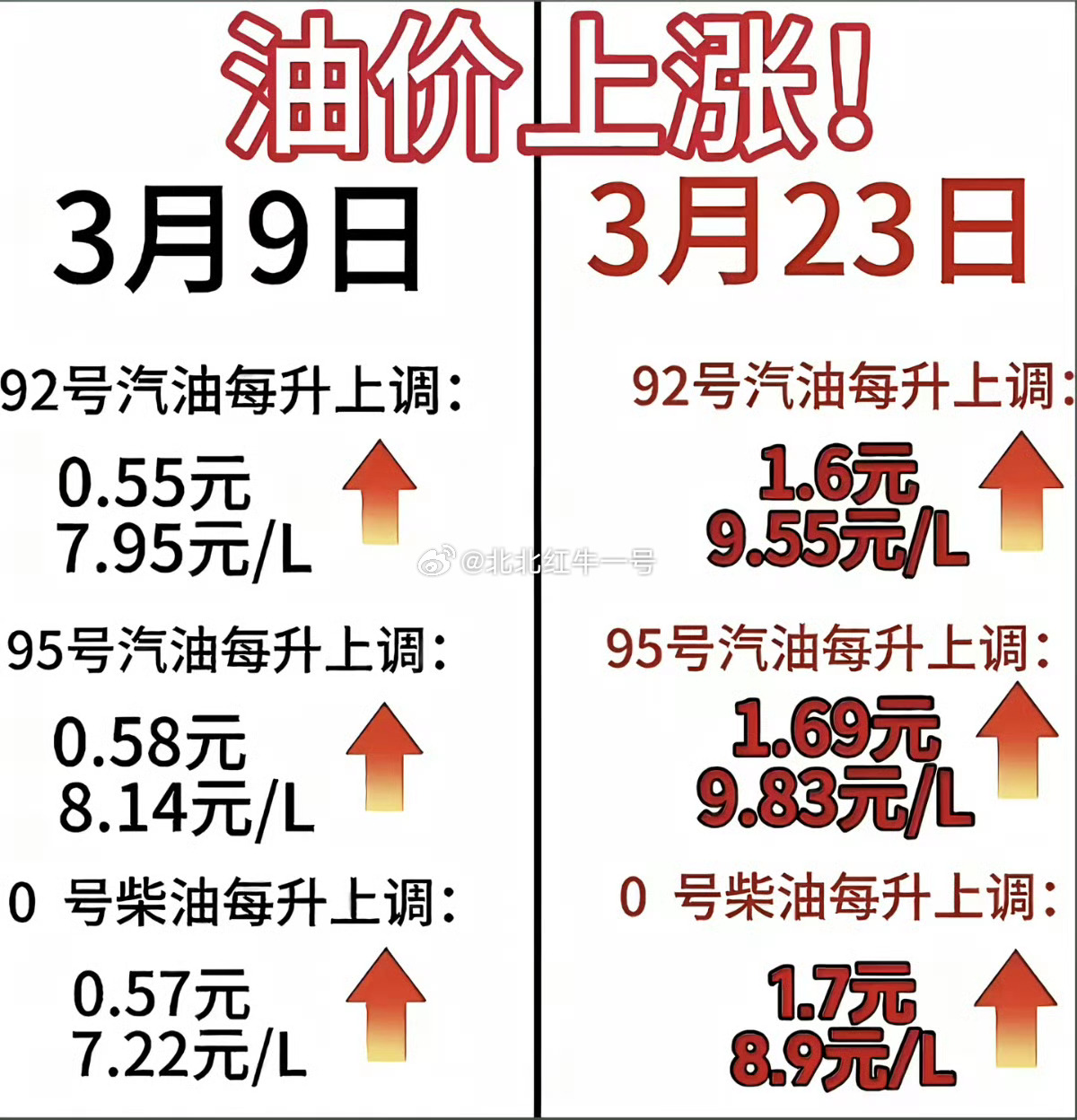 明晚就开始涨价了，你的车加满油了吗油价