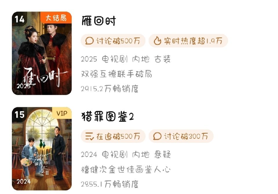 📮檀健次《猎罪图鉴2》腾讯视频拉新年榜上升至第十五名。 ​​​