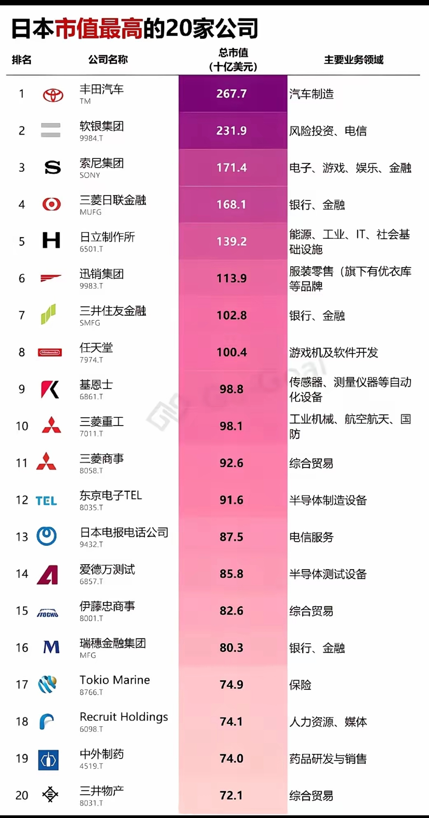 日本市值最高的20家公司，看完第二张图，我悟了！平时哔哔赖赖的，没少在我们这里赚