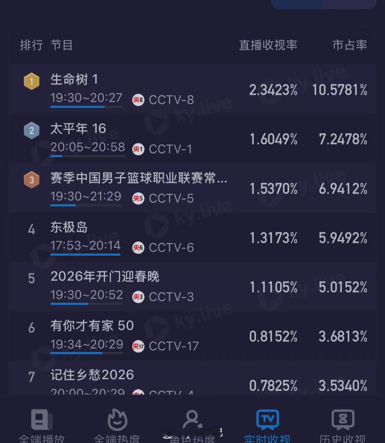 果然能打败杨紫的只有杨紫《生命树》收视率破2！开局爆开！ 