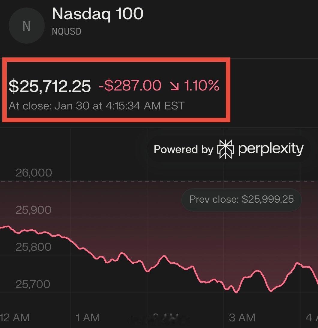 市场预期凯文·沃什将成为川普提名的美联储主席人选，纳斯达克100指数期货下跌超过