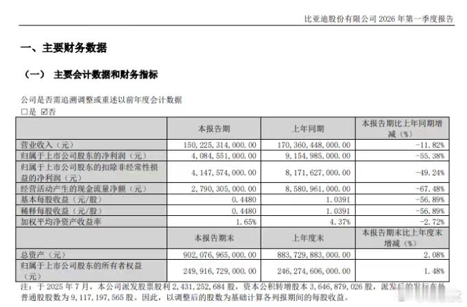 一季度营收1502亿，净利润41亿，销量70.5万辆，海外近32万辆、同比增55